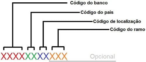 Ilustração da estrutura do Código Swift